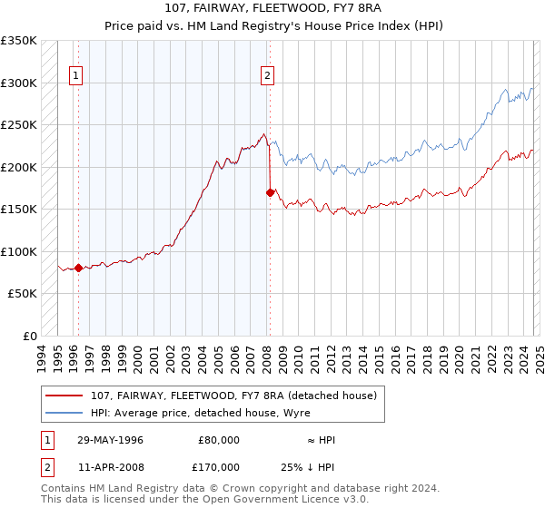 107, FAIRWAY, FLEETWOOD, FY7 8RA: Price paid vs HM Land Registry's House Price Index