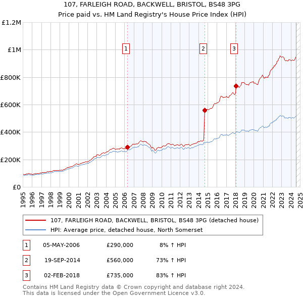 107, FARLEIGH ROAD, BACKWELL, BRISTOL, BS48 3PG: Price paid vs HM Land Registry's House Price Index