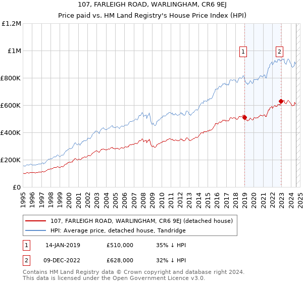 107, FARLEIGH ROAD, WARLINGHAM, CR6 9EJ: Price paid vs HM Land Registry's House Price Index