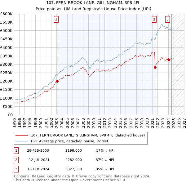 107, FERN BROOK LANE, GILLINGHAM, SP8 4FL: Price paid vs HM Land Registry's House Price Index