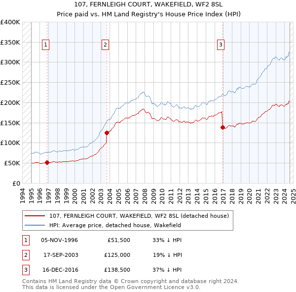 107, FERNLEIGH COURT, WAKEFIELD, WF2 8SL: Price paid vs HM Land Registry's House Price Index