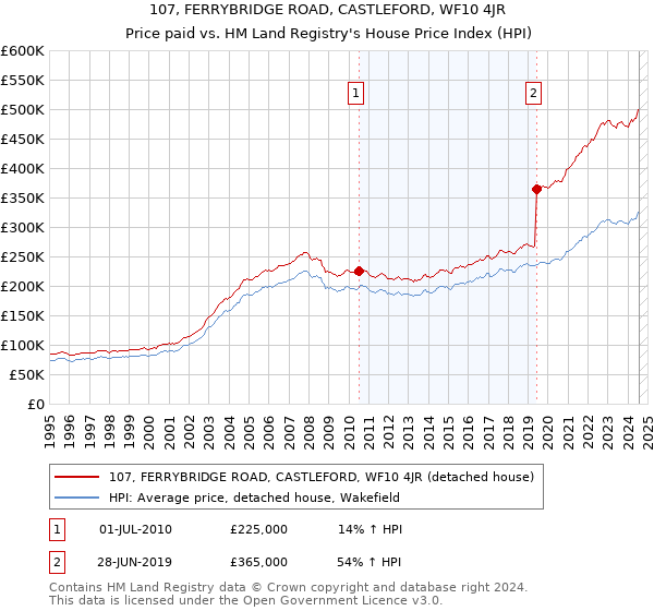 107, FERRYBRIDGE ROAD, CASTLEFORD, WF10 4JR: Price paid vs HM Land Registry's House Price Index