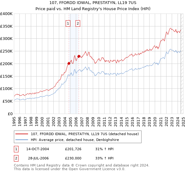 107, FFORDD IDWAL, PRESTATYN, LL19 7US: Price paid vs HM Land Registry's House Price Index