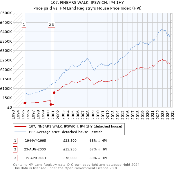 107, FINBARS WALK, IPSWICH, IP4 1HY: Price paid vs HM Land Registry's House Price Index