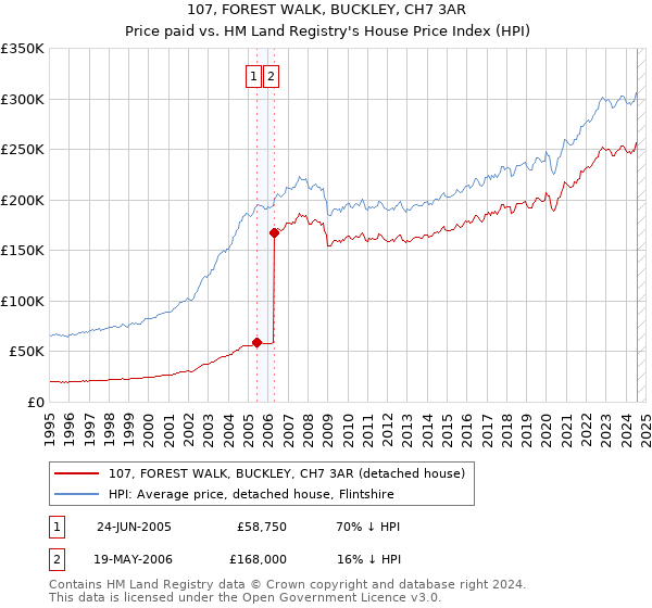 107, FOREST WALK, BUCKLEY, CH7 3AR: Price paid vs HM Land Registry's House Price Index