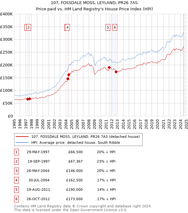 107, FOSSDALE MOSS, LEYLAND, PR26 7AS: Price paid vs HM Land Registry's House Price Index