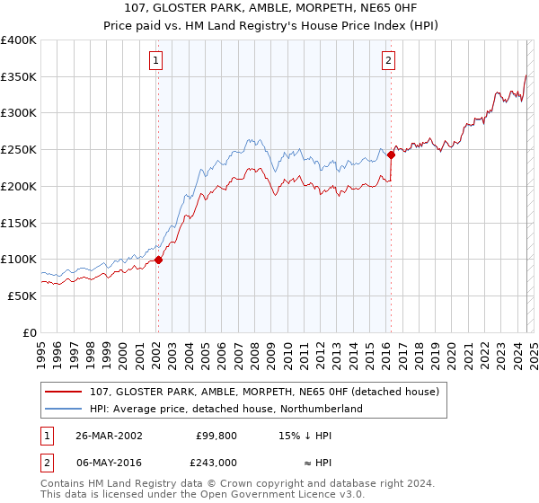 107, GLOSTER PARK, AMBLE, MORPETH, NE65 0HF: Price paid vs HM Land Registry's House Price Index