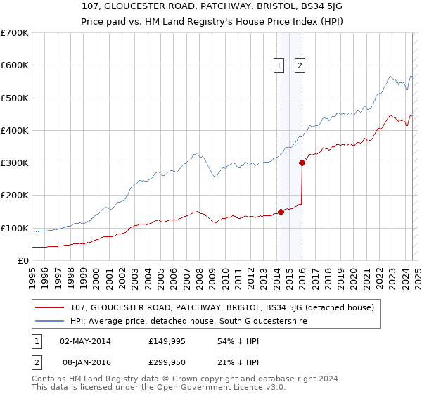 107, GLOUCESTER ROAD, PATCHWAY, BRISTOL, BS34 5JG: Price paid vs HM Land Registry's House Price Index