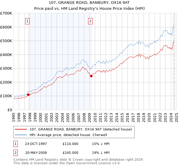 107, GRANGE ROAD, BANBURY, OX16 9AT: Price paid vs HM Land Registry's House Price Index