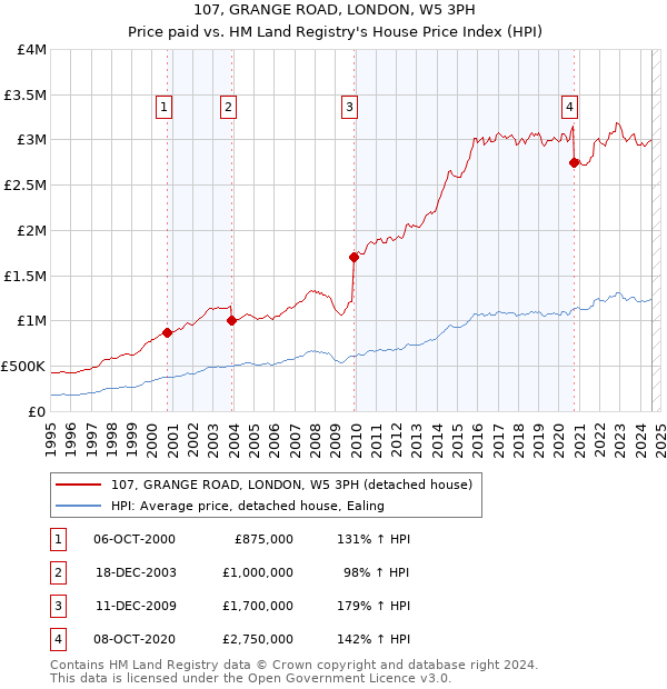 107, GRANGE ROAD, LONDON, W5 3PH: Price paid vs HM Land Registry's House Price Index