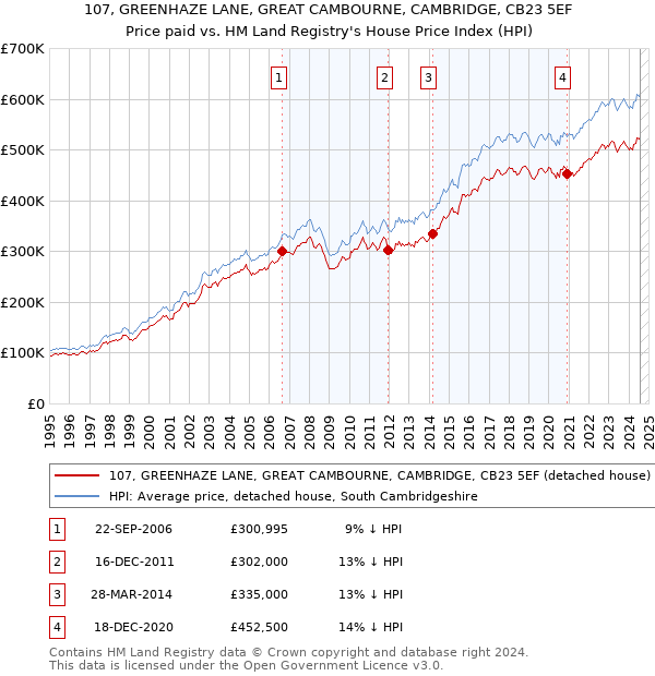 107, GREENHAZE LANE, GREAT CAMBOURNE, CAMBRIDGE, CB23 5EF: Price paid vs HM Land Registry's House Price Index