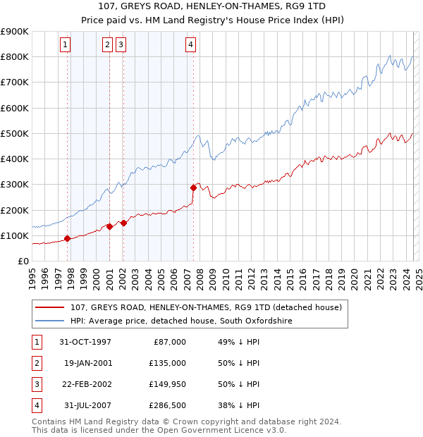 107, GREYS ROAD, HENLEY-ON-THAMES, RG9 1TD: Price paid vs HM Land Registry's House Price Index