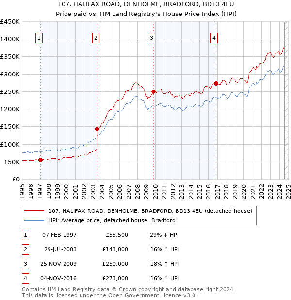 107, HALIFAX ROAD, DENHOLME, BRADFORD, BD13 4EU: Price paid vs HM Land Registry's House Price Index