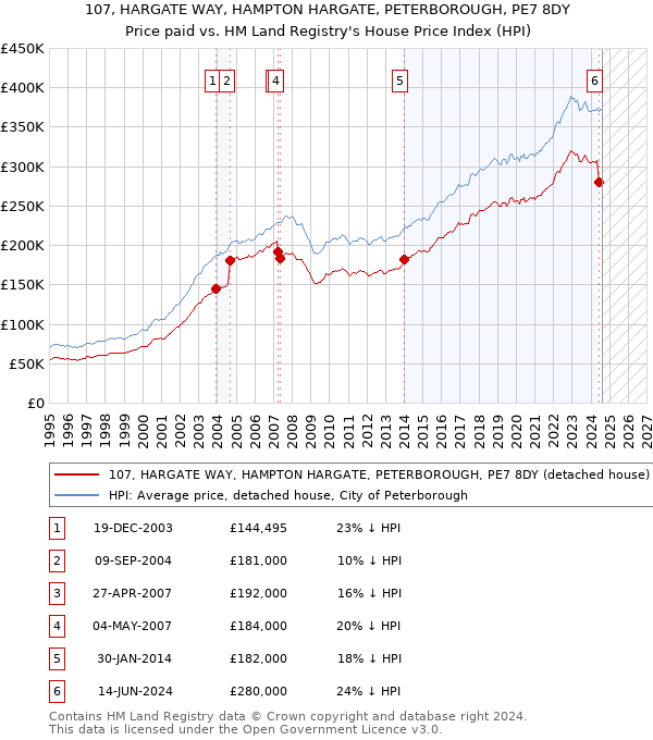 107, HARGATE WAY, HAMPTON HARGATE, PETERBOROUGH, PE7 8DY: Price paid vs HM Land Registry's House Price Index