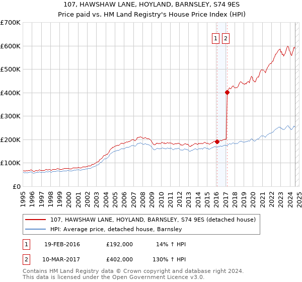 107, HAWSHAW LANE, HOYLAND, BARNSLEY, S74 9ES: Price paid vs HM Land Registry's House Price Index