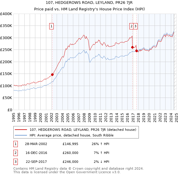 107, HEDGEROWS ROAD, LEYLAND, PR26 7JR: Price paid vs HM Land Registry's House Price Index