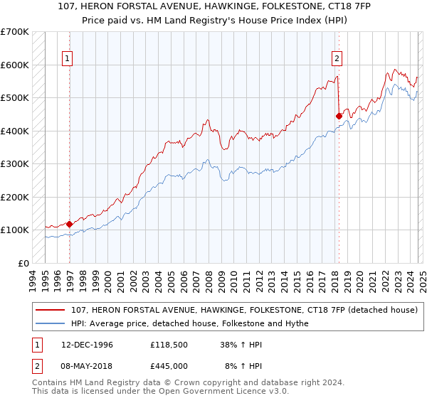 107, HERON FORSTAL AVENUE, HAWKINGE, FOLKESTONE, CT18 7FP: Price paid vs HM Land Registry's House Price Index