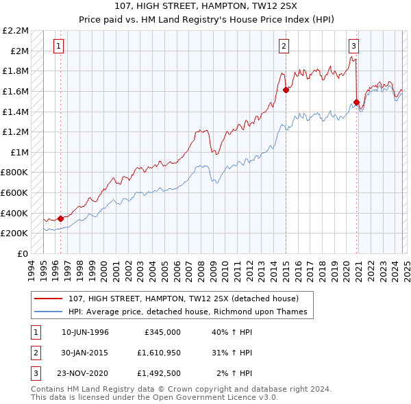 107, HIGH STREET, HAMPTON, TW12 2SX: Price paid vs HM Land Registry's House Price Index