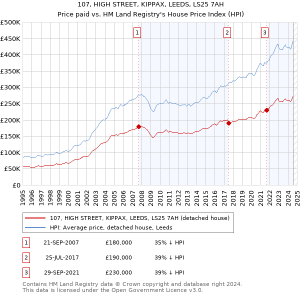 107, HIGH STREET, KIPPAX, LEEDS, LS25 7AH: Price paid vs HM Land Registry's House Price Index