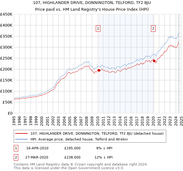 107, HIGHLANDER DRIVE, DONNINGTON, TELFORD, TF2 8JU: Price paid vs HM Land Registry's House Price Index