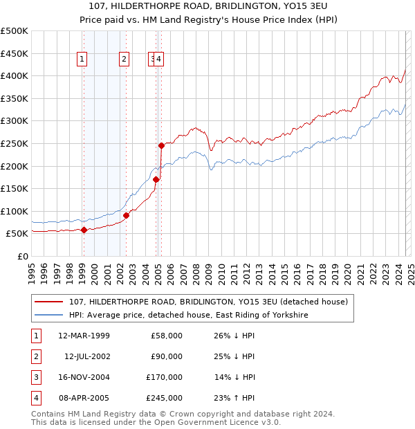 107, HILDERTHORPE ROAD, BRIDLINGTON, YO15 3EU: Price paid vs HM Land Registry's House Price Index