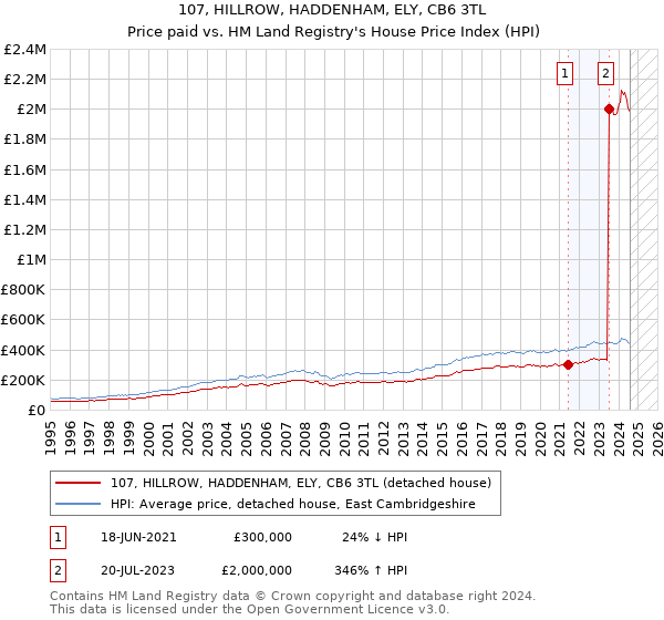 107, HILLROW, HADDENHAM, ELY, CB6 3TL: Price paid vs HM Land Registry's House Price Index