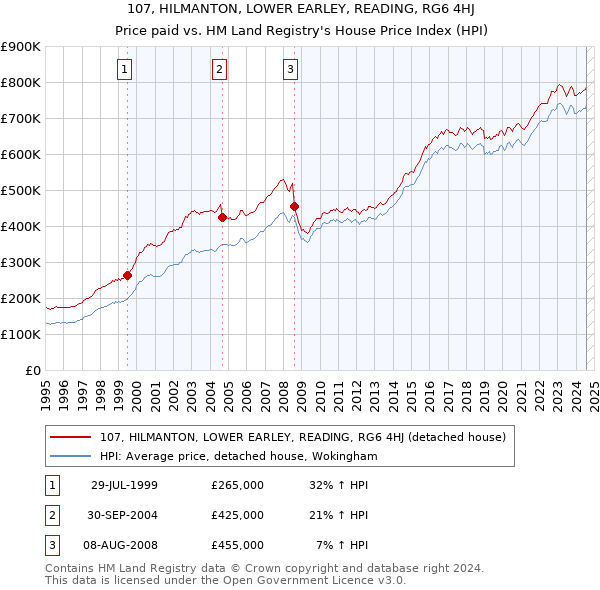 107, HILMANTON, LOWER EARLEY, READING, RG6 4HJ: Price paid vs HM Land Registry's House Price Index