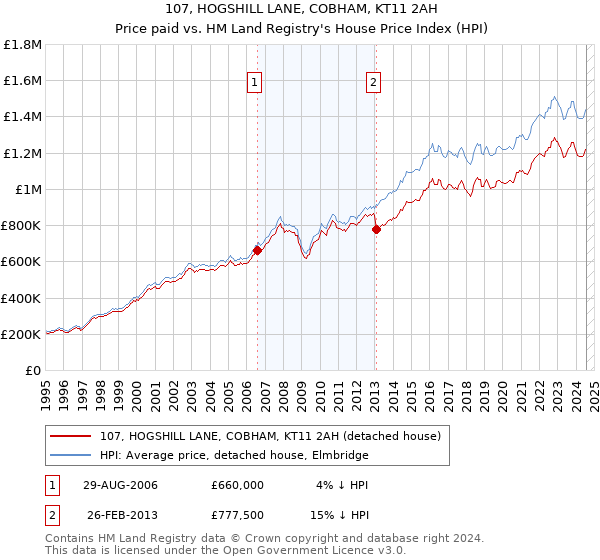 107, HOGSHILL LANE, COBHAM, KT11 2AH: Price paid vs HM Land Registry's House Price Index