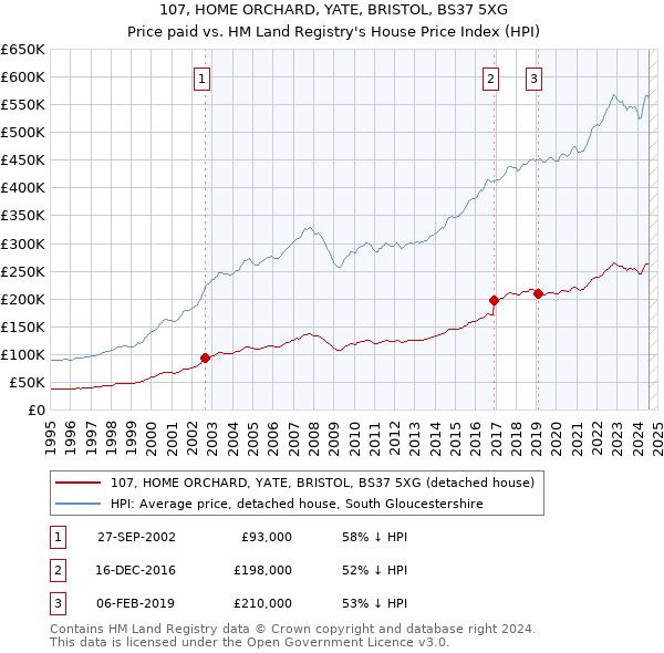 107, HOME ORCHARD, YATE, BRISTOL, BS37 5XG: Price paid vs HM Land Registry's House Price Index