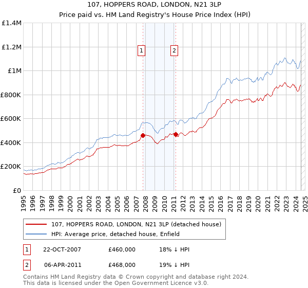 107, HOPPERS ROAD, LONDON, N21 3LP: Price paid vs HM Land Registry's House Price Index