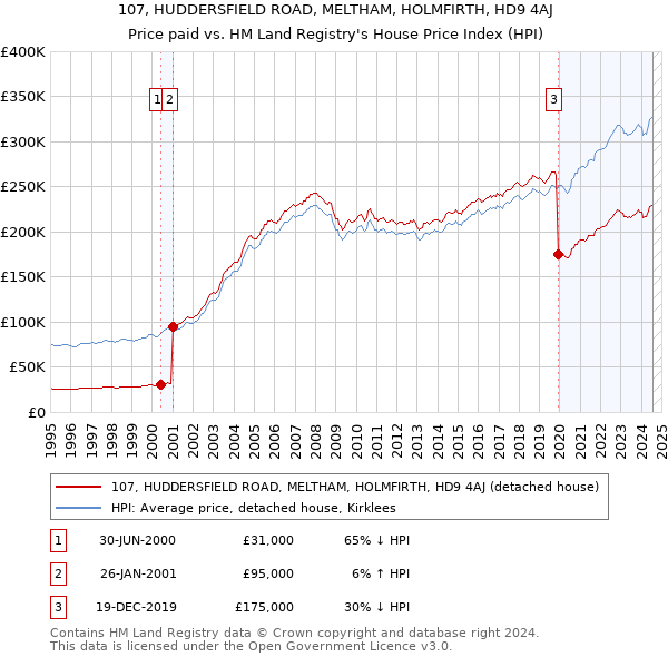 107, HUDDERSFIELD ROAD, MELTHAM, HOLMFIRTH, HD9 4AJ: Price paid vs HM Land Registry's House Price Index