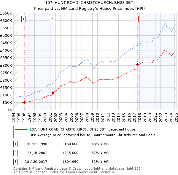 107, HUNT ROAD, CHRISTCHURCH, BH23 3BT: Price paid vs HM Land Registry's House Price Index