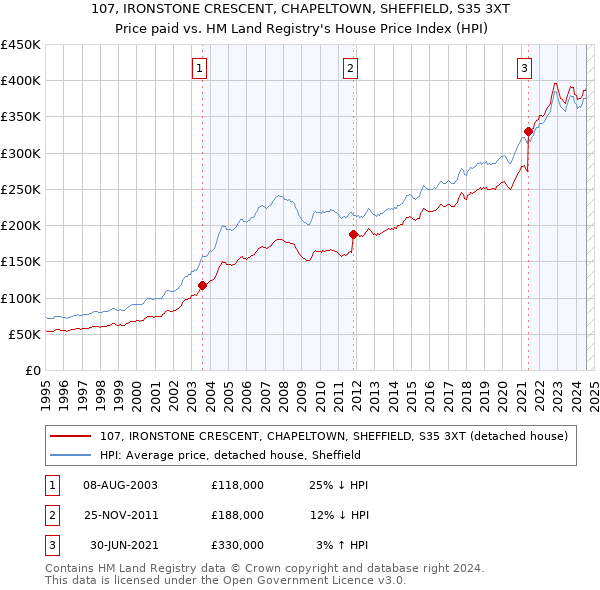 107, IRONSTONE CRESCENT, CHAPELTOWN, SHEFFIELD, S35 3XT: Price paid vs HM Land Registry's House Price Index