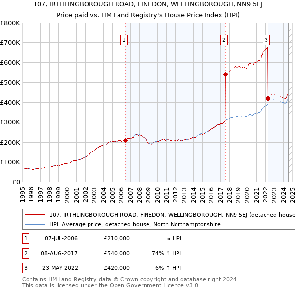 107, IRTHLINGBOROUGH ROAD, FINEDON, WELLINGBOROUGH, NN9 5EJ: Price paid vs HM Land Registry's House Price Index