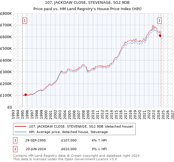 107, JACKDAW CLOSE, STEVENAGE, SG2 9DB: Price paid vs HM Land Registry's House Price Index