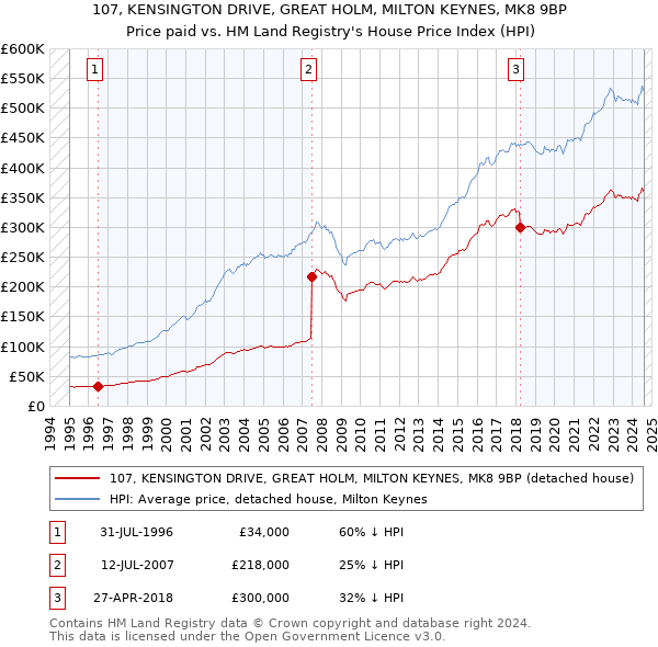 107, KENSINGTON DRIVE, GREAT HOLM, MILTON KEYNES, MK8 9BP: Price paid vs HM Land Registry's House Price Index