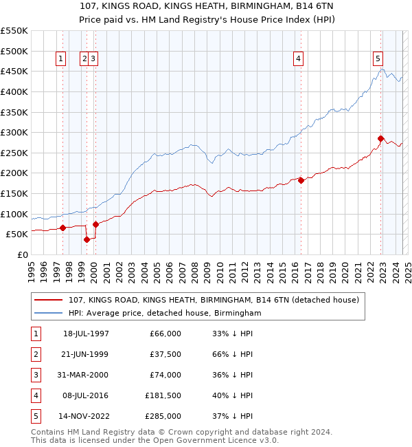 107, KINGS ROAD, KINGS HEATH, BIRMINGHAM, B14 6TN: Price paid vs HM Land Registry's House Price Index