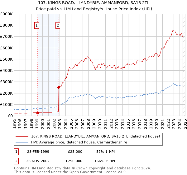 107, KINGS ROAD, LLANDYBIE, AMMANFORD, SA18 2TL: Price paid vs HM Land Registry's House Price Index