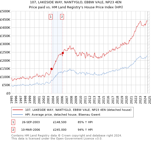 107, LAKESIDE WAY, NANTYGLO, EBBW VALE, NP23 4EN: Price paid vs HM Land Registry's House Price Index