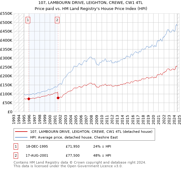 107, LAMBOURN DRIVE, LEIGHTON, CREWE, CW1 4TL: Price paid vs HM Land Registry's House Price Index