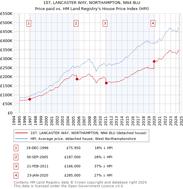 107, LANCASTER WAY, NORTHAMPTON, NN4 8LU: Price paid vs HM Land Registry's House Price Index