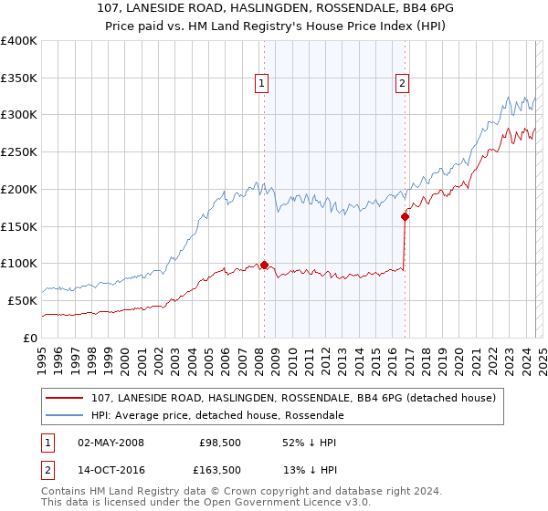 107, LANESIDE ROAD, HASLINGDEN, ROSSENDALE, BB4 6PG: Price paid vs HM Land Registry's House Price Index