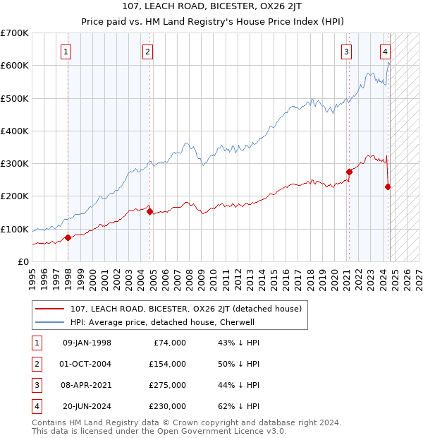 107, LEACH ROAD, BICESTER, OX26 2JT: Price paid vs HM Land Registry's House Price Index