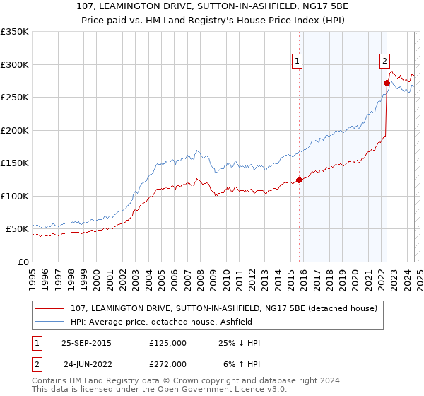 107, LEAMINGTON DRIVE, SUTTON-IN-ASHFIELD, NG17 5BE: Price paid vs HM Land Registry's House Price Index