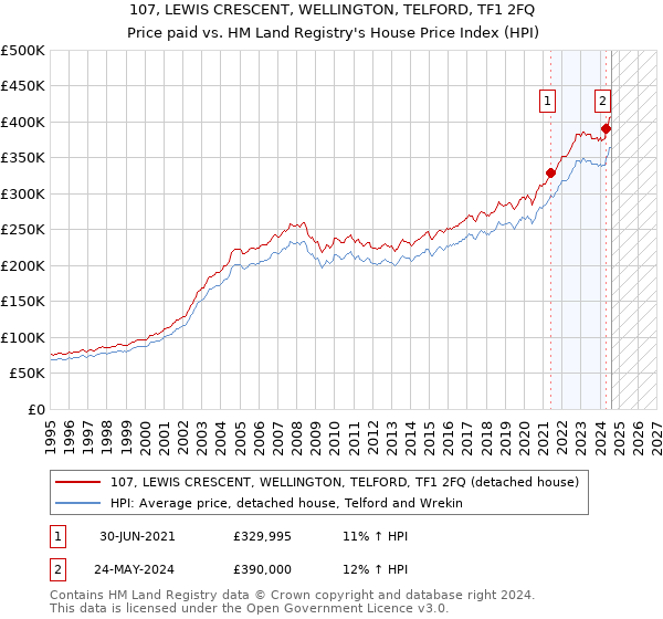 107, LEWIS CRESCENT, WELLINGTON, TELFORD, TF1 2FQ: Price paid vs HM Land Registry's House Price Index