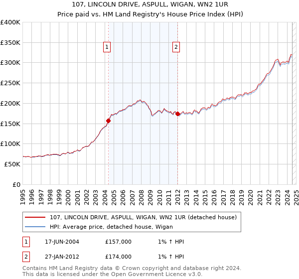 107, LINCOLN DRIVE, ASPULL, WIGAN, WN2 1UR: Price paid vs HM Land Registry's House Price Index