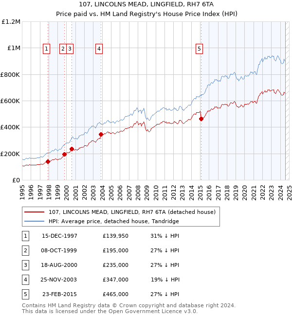 107, LINCOLNS MEAD, LINGFIELD, RH7 6TA: Price paid vs HM Land Registry's House Price Index