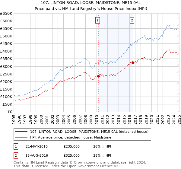 107, LINTON ROAD, LOOSE, MAIDSTONE, ME15 0AL: Price paid vs HM Land Registry's House Price Index