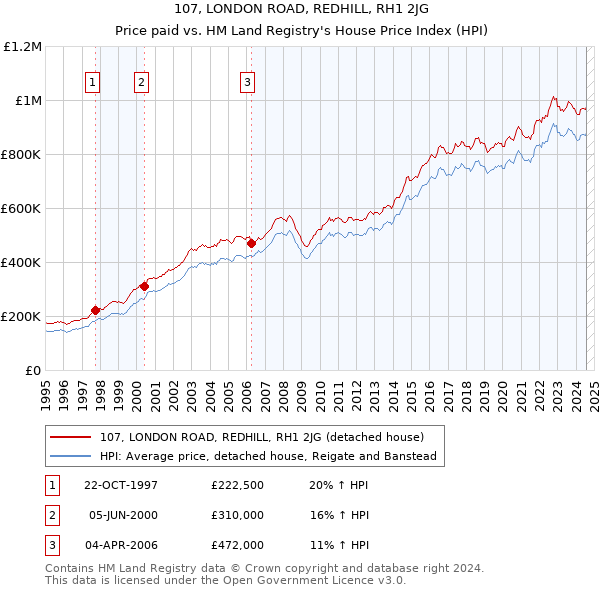 107, LONDON ROAD, REDHILL, RH1 2JG: Price paid vs HM Land Registry's House Price Index