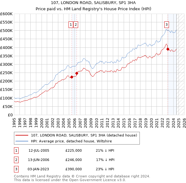 107, LONDON ROAD, SALISBURY, SP1 3HA: Price paid vs HM Land Registry's House Price Index